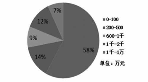 不同区间固定资产企业个数所占百分比