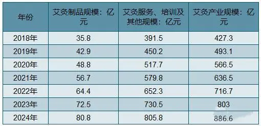 艾灸行业市场规模