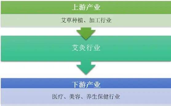 艾灸产业链结构示意图