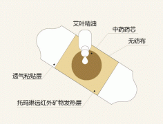 艾灸贴有用吗 艾灸贴使用方便吗