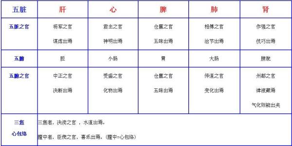 《黄帝内经》速查表  