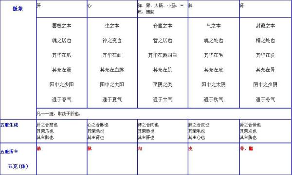 《黄帝内经》速查表  