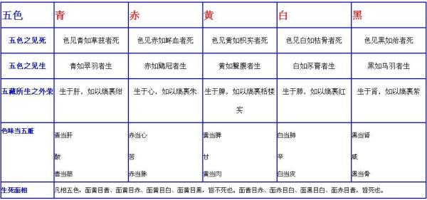 《黄帝内经》速查表  