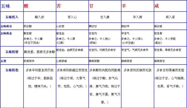 《黄帝内经》速查表  