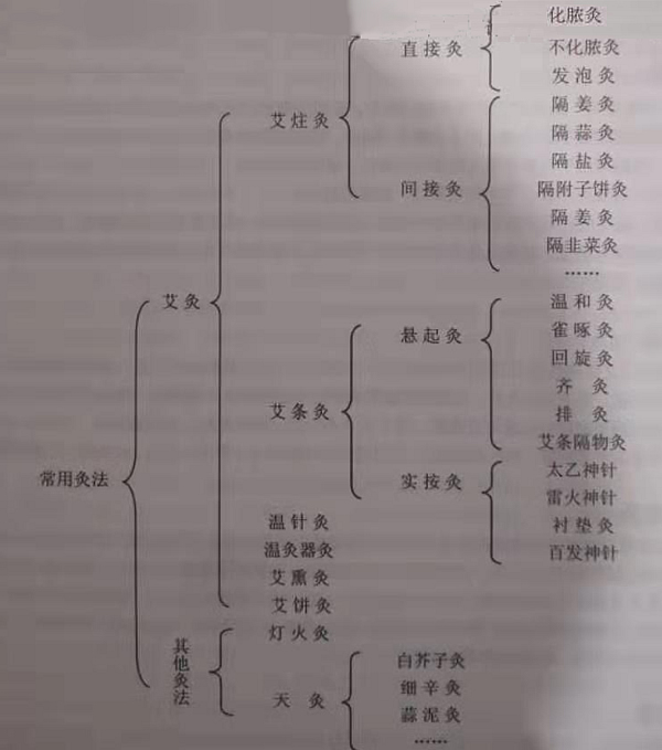 常用灸法种类和技巧