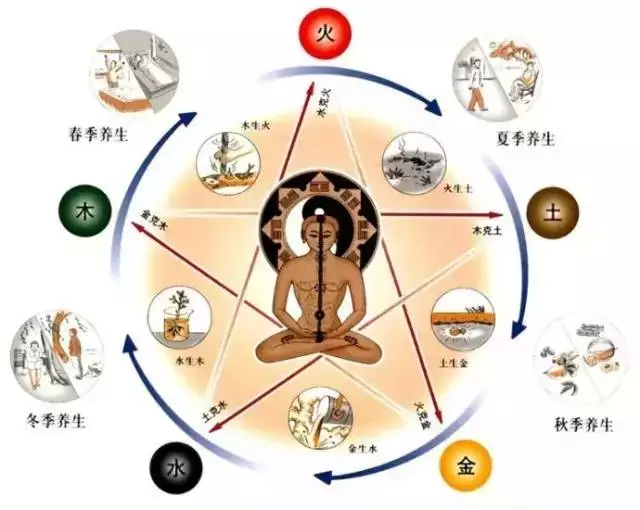 五行学说