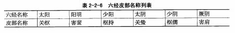六经皮部