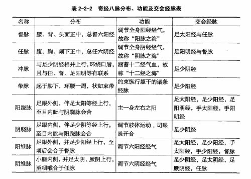 奇经八脉