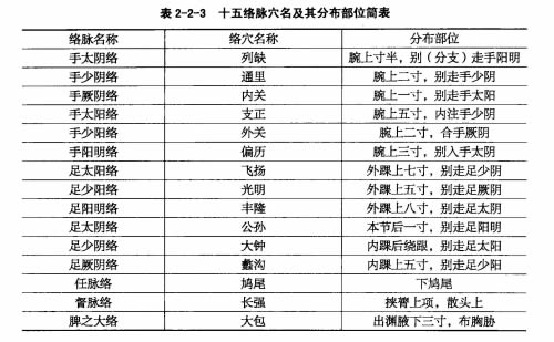 十五络脉穴名和分布部位