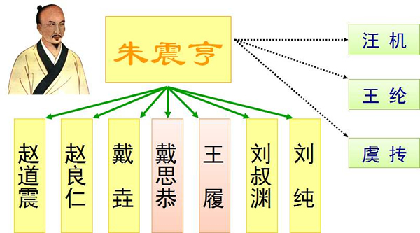 第四章第二节:朱震亨灸法理论
