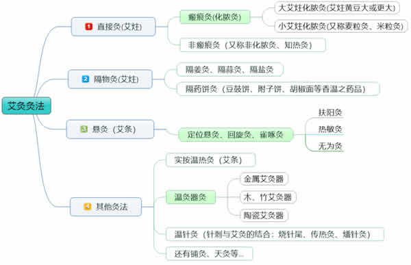 热敏灸
