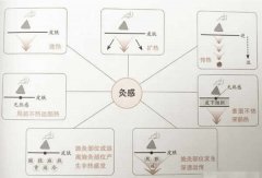 灸感是什么?为什么有些人没有灸感