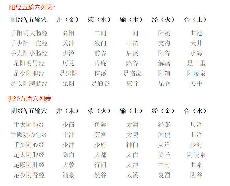 五腧穴