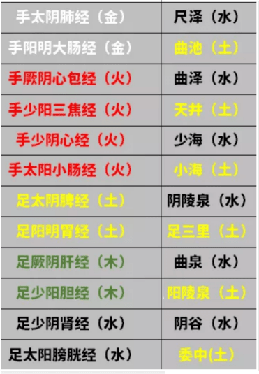 五腧穴