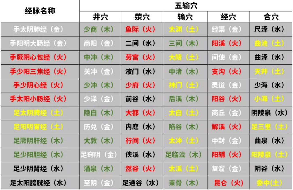 十二经脉的五腧穴有哪些穴位