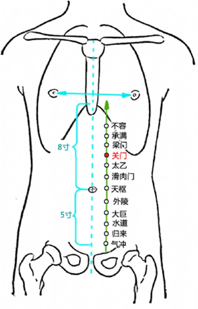 关门穴的作用 
