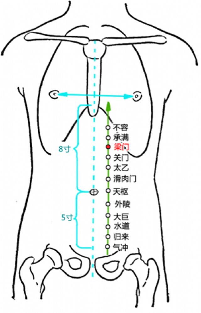 梁门穴的作用