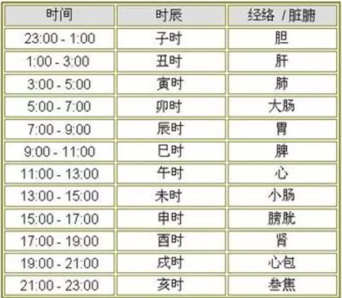 十二经络对应的情绪关系（情绪的经络走向）