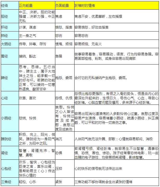 十二经络