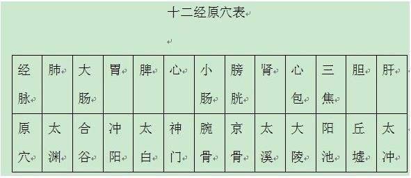十二原穴
