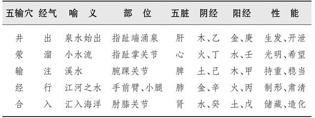 五输穴