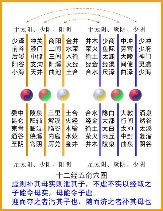 五输穴列表和五输穴歌