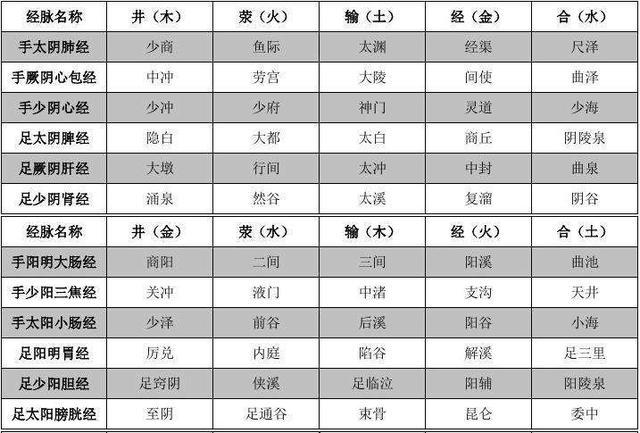 各经五俞穴为何都起于四肢末端