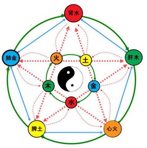 阴阳学说