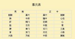 募穴是怎么确定的,有何特点?