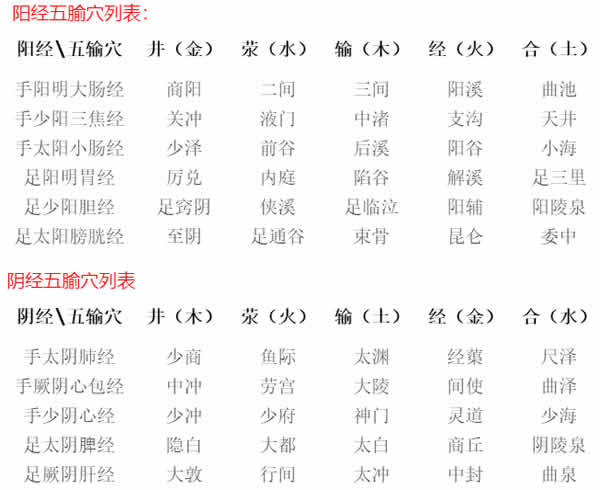 五腧穴