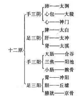 原穴