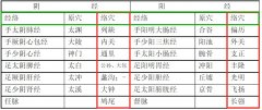 中医经络穴位,络穴临床配穴应用