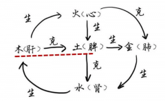 脾胃不好的症状,艾灸这样配穴